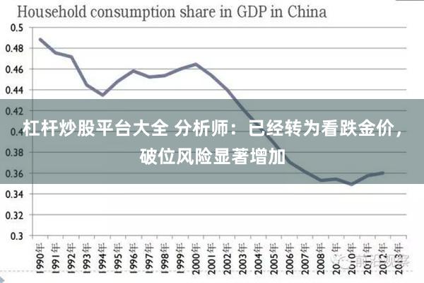 杠杆炒股平台大全 分析师：已经转为看跌金价，破位风险显著增加