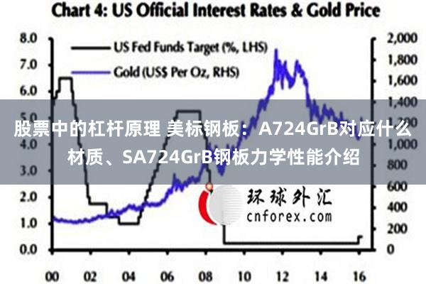 股票中的杠杆原理 美标钢板：A724GrB对应什么材质、SA724GrB钢板力学性能介绍